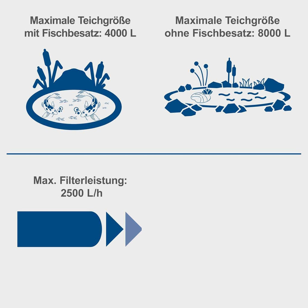 Scheppach Teichdruckfilter Komplettset PFS8000 | für Teiche bis 8000 Liter | Fördermenge 4000 L/h | 11 W UV-C Klärer mit Spin Clean | int. Schmutzanzeige | 9,5L Tank | Teichfilter Druckteichfilter