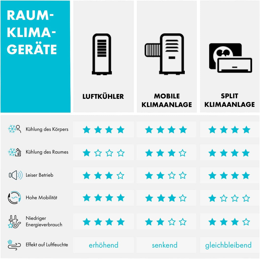Klarstein Mobile Klimaanlage mit Abluftschlauch, 4-in-1 Klimagerät mit Ventilator, Luftentfeuchter & Nachtmodus, Kleine & Portable Klimaanlage für Wohnung & Büro, App-Steuerung, 12000 BTU
