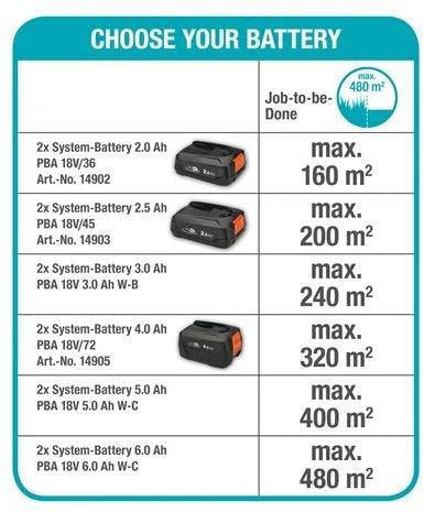 Gardena Akku-Rasenmäher PowerMax Li-32/36 P4A