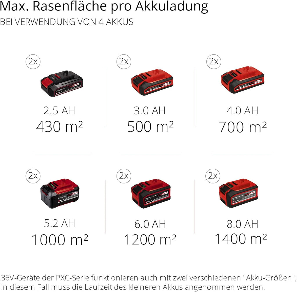 Einhell Akku-Rasenmher GE-CM 36/47 S HW Li Kit Power X-Change (36 V, 47 cm Schnittbreite, bis 700 m, Brushless, Radantrieb, 75 L Fangkorb, inkl. 4x 4,0 Ah + 2x Twincharger)